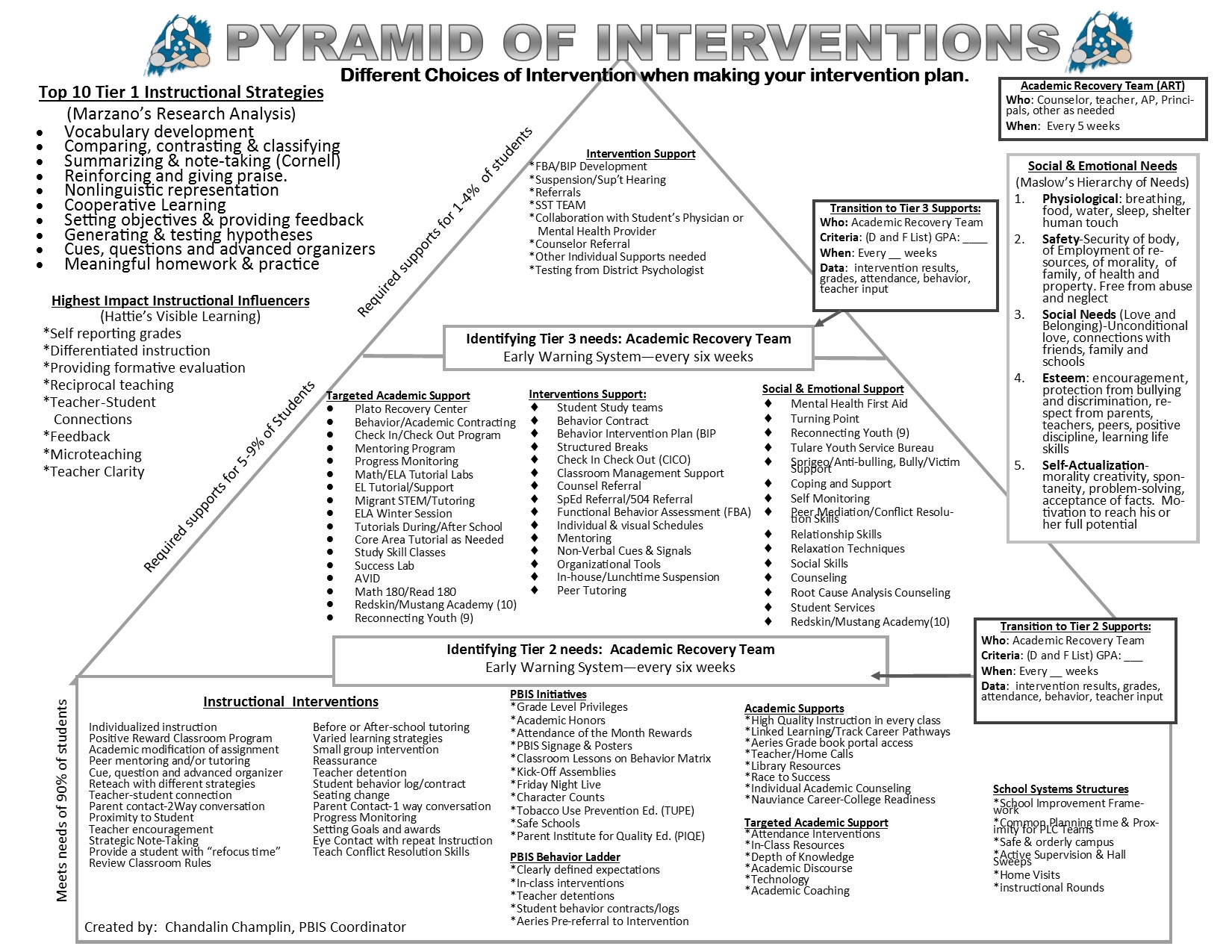 Pyramid of Interventions information